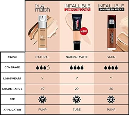 L'Oreal Paris True Match Super Blendable Matte, Natural Liquid Foundation 30ml